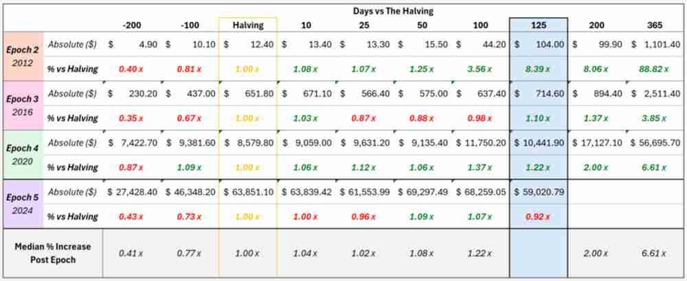 比特币减半不再重要？分析：2016年是最后一次有意义的减半